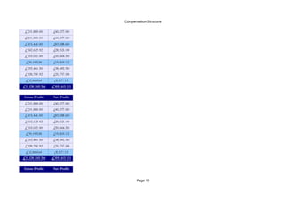 Compensation Structure
Page 10
£201,885.00 £40,377.00
£201,885.00 £40,377.00
£415,443.00 £83,088.60
£142,625.92 £28,525.18
£103,021.00 £20,604.20
£99,195.58 £19,839.12
£192,461.50 £38,492.30
£128,787.92 £25,757.58
£42,860.64 £8,572.13
£1,528,165.56 £305,633.11
Gross Profit Net Profit
£201,885.00 £40,377.00
£201,885.00 £40,377.00
£415,443.00 £83,088.60
£142,625.92 £28,525.18
£103,021.00 £20,604.20
£99,195.58 £19,839.12
£192,461.50 £38,492.30
£128,787.92 £25,757.58
£42,860.64 £8,572.13
£1,528,165.56 £305,633.11
Gross Profit Net Profit
 