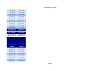Compensation Structure
Page 11
£201,885.00 £40,377.00
£201,885.00 £40,377.00
£415,443.00 £83,088.60
£142,625.92 £28,525.18
£103,021.00 £20,604.20
£99,195.58 £19,839.12
£192,461.50 £38,492.30
£128,787.92 £25,757.58
£42,860.64 £8,572.13
£1,528,165.56 £305,633.11
Gross Profit Net Profit
£4,584,496.67 £916,899.33
Gross Profit Net Profit
Annual Annual
$131,094.16 $26,218.83
$131,094.16 $26,218.83
$269,768.18 $53,953.64
$92,614.23 $18,522.85
$66,896.75 $13,379.35
$64,412.72 $12,882.54
 