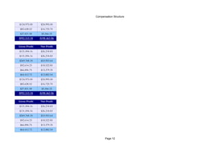 Compensation Structure
Page 12
$124,975.00 $24,995.00
$83,628.52 $16,725.70
$27,831.58 $5,566.32
$992,315.30 $198,463.06
Gross Profit Net Profit
$131,094.16 $26,218.83
$131,094.16 $26,218.83
$269,768.18 $53,953.64
$92,614.23 $18,522.85
$66,896.75 $13,379.35
$64,412.72 $12,882.54
$124,975.00 $24,995.00
$83,628.52 $16,725.70
$27,831.58 $5,566.32
$992,315.30 $198,463.06
Gross Profit Net Profit
$131,094.16 $26,218.83
$131,094.16 $26,218.83
$269,768.18 $53,953.64
$92,614.23 $18,522.85
$66,896.75 $13,379.35
$64,412.72 $12,882.54
 