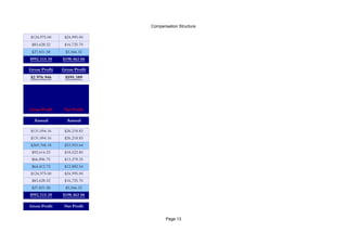 Compensation Structure
Page 13
$124,975.00 $24,995.00
$83,628.52 $16,725.70
$27,831.58 $5,566.32
$992,315.30 $198,463.06
Gross Profit Gross Profit
$2,976,946 $595,389
Gross Profit Net Profit
Annual Annual
$131,094.16 $26,218.83
$131,094.16 $26,218.83
$269,768.18 $53,953.64
$92,614.23 $18,522.85
$66,896.75 $13,379.35
$64,412.72 $12,882.54
$124,975.00 $24,995.00
$83,628.52 $16,725.70
$27,831.58 $5,566.32
$992,315.30 $198,463.06
Gross Profit Net Profit
 