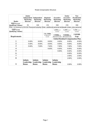 Rivals Compensation Structure
Page 1
50 100 150 200 250 300
5.00% 8.00% 8.00% 8.00% 8.00% 8.00%
5.00% 8.00% 8.00% 8.00% 8.00% 8.00%
5.00% 7.00% 7.00% 7.00% 7.00% 7.00%
6.00% 6.00% 6.00% 6.00%
6.00% 6.00% 6.00%
8.00% 8.00%
2.00% 2.00%
2.00% 2.00%
2.00% 2.00%
Ranks
Junior
Independent
Marketing
Director
Independent
Marketing
Director
Regional
Marketing
Director
Executive
Marketing
Director
Senior
Executive
Marketing
Director
Vice
Presidential
Marketing
Director
PQV(Personal
Qualifying Volume)
PQV = A minimum of 50 QV Personal Autoship Order, additional personal wholesale orders, plus personal retail custome
GQV(Group
Qualifying Volume)
1,000(1st 3
Levels)
5,400 (1st 3
Levels)
7,500 (1st 3
Levels)
Requirements
3 Jr. IMDs
or above(1st
Level)
3 IMDs or
above(1st Level)
3 RMDs or
above(1st Level)
3 SEMD
Legs
Global Residual Compensation Plan
1
2
3
4
5
6
7
8
9
Infinity
Leadership
Bonus
Infinity
Leadership
Bonus
Infinity
Leadership
Bonus
Infinity
Leadership
Bonus
 