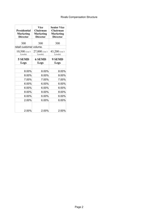 Rivals Compensation Structure
Page 2
300 300 300
8.00% 8.00% 8.00%
8.00% 8.00% 8.00%
7.00% 7.00% 7.00%
6.00% 6.00% 6.00%
6.00% 6.00% 6.00%
8.00% 8.00% 8.00%
6.00% 6.00% 6.00%
2.00% 6.00% 6.00%
2.00% 2.00% 2.00%
Presidential
Marketing
Director
Vice
Chairman
Marketing
Director
Senior Vice
Chairman
Marketing
Director
lus personal retail customer volume.
10,500 (1st 3
Levels)
27,000 (1st 3
Levels)
43,200 (1st 3
Levels)
5 SEMD
Legs
6 SEMD
Legs
9 SEMD
Legs
 