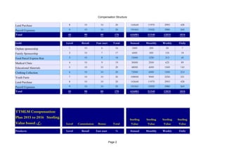 Compensation Structure
Page 2
Land Purchase 8 10 10 20 143640 11970 2993 428
Payroll Expenses 9 10 10 20 191041 15920 3980 569
Total 45 90 80 170 616081 51340 12835 1834
Gold Level Retail Fast start Total Annual Monthly Weekly Daily
Orphan sponsorship 1 10 6 16 2400 200 50 7
Family Sponsorship 2 10 7 17 6000 500 125 18
Food Parcel Express Run 3 10 8 18 15000 1250 313 45
Medical Clinic 4 10 9 19 30000 2500 625 89
Educational Materials 5 10 10 20 48000 4000 1000 143
Clothing Collection 6 10 10 20 72000 6000 1500 214
Youth Farm 7 10 10 20 108000 9000 2250 321
Land Purchase 8 10 10 20 143640 11970 2993 428
Payroll Expenses 9 10 10 20 191041 15920 3980 569
Total 45 90 80 170 616081 51340 12835 1834
Level Commission Bonus Total
Products Level Retail Fast start % Annual Monthly Weekly Daily
TTMLM Compensation
Plan 2015 to 2016 Sterling
Value based (£)
Sterling
Value
Sterling
Value
Sterling
Value
Sterling
Value
 