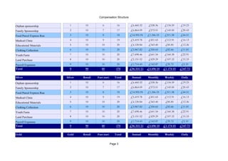 Compensation Structure
Page 3
Orphan sponsorship 1 10 6 16 £6,460.32 £538.36 £134.59 £19.23
Family Sponsorship 2 10 7 17 £6,864.09 £572.01 £143.00 £20.43
Food Parcel Express Run 3 10 8 18 £14,955.95 £1,246.33 £311.58 £44.51
Medical Clinic 4 10 9 19 £5,419.78 £451.65 £112.91 £16.13
Educational Materials 5 10 10 20 £4,120.84 £343.40 £85.85 £12.26
Clothing Collection 6 10 10 20 £3,967.82 £330.65 £82.66 £11.81
Youth Farm 7 10 10 20 £7,698.46 £641.54 £160.38 £22.91
Land Purchase 8 10 10 20 £5,151.52 £429.29 £107.32 £15.33
Payroll Expenses 9 10 10 20 £1,714.43 £142.87 £35.72 £5.10
Total 9 90 80 170 £56,353.21 £4,696.10 £1,174.03 £167.72
Silver Silver Retail Fast start Total Annual Monthly Weekly Daily
Orphan sponsorship 1 10 6 16 £6,460.32 £538.36 £134.59 £19.23
Family Sponsorship 2 10 7 17 £6,864.09 £572.01 £143.00 £20.43
Food Parcel Express Run 3 10 8 18 £14,955.95 £1,246.33 £311.58 £44.51
Medical Clinic 4 10 9 19 £5,419.78 £451.65 £112.91 £16.13
Educational Materials 5 10 10 20 £4,120.84 £343.40 £85.85 £12.26
Clothing Collection 6 10 10 20 £3,967.82 £330.65 £82.66 £11.81
Youth Farm 7 10 10 20 £7,698.46 £641.54 £160.38 £22.91
Land Purchase 8 10 10 20 £5,151.52 £429.29 £107.32 £15.33
Payroll Expenses 9 10 10 20 £1,714.43 £142.87 £35.72 £5.10
Total 9 90 80 170 £56,353.21 £4,696.10 £1,174.03 £167.72
Gold Gold Retail Fast start Total Annual Monthly Weekly Daily
 