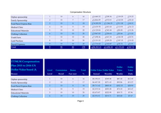 Compensation Structure
Page 4
Orphan sponsorship 1 10 6 16 £6,460.32 £538.36 £134.59 £19.23
Family Sponsorship 2 10 7 17 £6,864.09 £572.01 £143.00 £20.43
Food Parcel Express Run 3 10 8 18 £14,955.95 £1,246.33 £311.58 £44.51
Medical Clinic 4 10 9 19 £5,419.78 £451.65 £112.91 £16.13
Educational Materials 5 10 10 20 £4,120.84 £343.40 £85.85 £12.26
Clothing Collection 6 10 10 20 £3,967.82 £330.65 £82.66 £11.81
Youth Farm 7 10 10 20 £7,698.46 £641.54 £160.38 £22.91
Land Purchase 8 10 10 20 £5,151.52 £429.29 £107.32 £15.33
Payroll Expenses 9 10 10 20 £1,714.43 £142.87 £35.72 £5.10
Total 9 90 80 170 £56,353.21 £4,696.10 £1,174.03 £167.72
Level Commission Bonus Total Dollar Value Dollar Value
Bronze Level Retail Fast start % Annual Monthly Weekly Daily
Orphan sponsorship 1 10 6 16 $4,195.01 $349.58 $87.40 $12.49
Family Sponsorship 2 10 7 17 $4,457.20 $371.43 $92.86 $13.27
Food Parcel Express Run 3 10 8 18 $9,711.65 $809.30 $202.33 $28.90
Medical Clinic 4 10 9 19 $3,519.34 $293.28 $73.32 $10.47
Educational Materials 5 10 10 20 $2,675.87 $222.99 $55.75 $7.96
Clothing Collection 6 10 10 20 $2,576.51 $214.71 $53.68 $7.67
TTMLM Compensation
Plan 2015 to 2016 US
Dollar Value based ($)
Dollar
Value
Dollar
Value
 