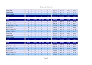 Compensation Structure
Page 5
Youth Farm 7 10 10 20 $4,999.00 $416.58 $104.15 $14.88
Land Purchase 8 10 10 20 $3,345.14 $278.76 $69.69 $9.96
Payroll Expenses 9 10 10 20 $1,113.26 $92.77 $23.19 $3.31
Total 9 90 80 170 $36,592.99 $3,049.42 $762.35 $108.91
Silver Level Retail Fast start Total Annual Monthly Weekly Daily
Orphan sponsorship 1 10 6 16 $4,195.01 $349.58 $87.40 $12.49
Family Sponsorship 2 10 7 17 $4,457.20 $371.43 $92.86 $13.27
Food Parcel Express Run 3 10 8 18 $9,711.65 $809.30 $202.33 $28.90
Medical Clinic 4 10 9 19 $3,519.34 $293.28 $73.32 $10.47
Educational Materials 5 10 10 20 $2,675.87 $222.99 $55.75 $7.96
Clothing Collection 6 10 10 20 $2,576.51 $214.71 $53.68 $7.67
Youth Farm 7 10 10 20 $4,999.00 $416.58 $104.15 $14.88
Land Purchase 8 10 10 20 $3,345.14 $278.76 $69.69 $9.96
Payroll Expenses 9 10 10 20 $1,113.26 $92.77 $23.19 $3.31
Total 9 90 80 170 $36,592.99 $3,049.42 $762.35 $108.91
Gold Level Retail Fast start Total Annual Monthly Weekly Daily
Orphan sponsorship 1 10 6 16 $4,195.01 $349.58 $87.40 $12.49
Family Sponsorship 2 10 7 17 $4,457.20 $371.43 $92.86 $13.27
Food Parcel Express Run 3 10 8 18 $9,711.65 $809.30 $202.33 $28.90
Medical Clinic 4 10 9 19 $3,519.34 $293.28 $73.32 $10.47
Educational Materials 5 10 10 20 $2,675.87 $222.99 $55.75 $7.96
Clothing Collection 6 10 10 20 $2,576.51 $214.71 $53.68 $7.67
 