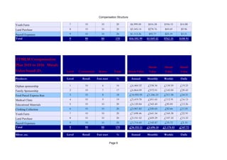 Compensation Structure
Page 6
Youth Farm 7 10 10 20 $4,999.00 $416.58 $104.15 $14.88
Land Purchase 8 10 10 20 $3,345.14 $278.76 $69.69 $9.96
Payroll Expenses 9 10 10 20 $1,113.26 $92.77 $23.19 $3.31
Total 9 90 80 170 $36,592.99 $3,049.42 $762.35 $108.91
Level Commission Bonus Total Metals Value
Products Level Retail Fast start % Annual Monthly Weekly Daily
Orphan sponsorship 1 10 6 16 £6,460.32 £538.36 £134.59 £19.23
Family Sponsorship 2 10 7 17 £6,864.09 £572.01 £143.00 £20.43
Food Parcel Express Run 3 10 8 18 £14,955.95 £1,246.33 £311.58 £44.51
Medical Clinic 4 10 9 19 £5,419.78 £451.65 £112.91 £16.13
Educational Materials 5 10 10 20 £4,120.84 £343.40 £85.85 £12.26
Clothing Collection 6 10 10 20 £3,967.82 £330.65 £82.66 £11.81
Youth Farm 7 10 10 20 £7,698.46 £641.54 £160.38 £22.91
Land Purchase 8 10 10 20 £5,151.52 £429.29 £107.32 £15.33
Payroll Expenses 9 10 10 20 £1,714.43 £142.87 £35.72 £5.10
Total 9 90 80 170 £56,353.21 £4,696.10 £1,174.03 £167.72
Silver (oz) Level Retail Fast start % Annual Monthly Weekly Daily
TTMLM Compensation
Plan 2015 to 2016 Metals
Value based (D)
Metals
Value
Metals
Value
Metals
Value
 