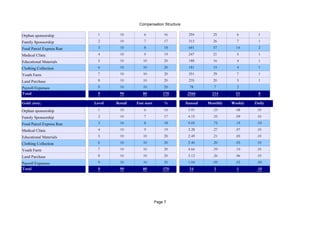 Compensation Structure
Page 7
Orphan sponsorship 1 10 6 16 294 25 6 1
Family Sponsorship 2 10 7 17 313 26 7 1
Food Parcel Express Run 3 10 8 18 681 57 14 2
Medical Clinic 4 10 9 19 247 21 5 1
Educational Materials 5 10 10 20 188 16 4 1
Clothing Collection 6 10 10 20 181 15 4 1
Youth Farm 7 10 10 20 351 29 7 1
Land Purchase 8 10 10 20 235 20 5 1
Payroll Expenses 9 10 10 20 78 7 2
Total 9 90 80 170 2566 214 53 8
Gold (troy) Level Retail Fast start % Annual Monthly Weekly Daily
Orphan sponsorship 1 10 6 16 3.91 .33 .08 .01
Family Sponsorship 2 10 7 17 4.15 .35 .09 .01
Food Parcel Express Run 3 10 8 18 9.05 .75 .19 .03
Medical Clinic 4 10 9 19 3.28 .27 .07 .01
Educational Materials 5 10 10 20 2.49 .21 .05 .01
Clothing Collection 6 10 10 20 2.40 .20 .05 .01
Youth Farm 7 10 10 20 4.66 .39 .10 .01
Land Purchase 8 10 10 20 3.12 .26 .06 .01
Payroll Expenses 9 10 10 20 1.04 .09 .02 .00
Total 9 90 80 170 34 3 1 .10
 