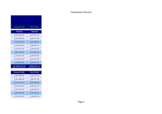 Compensation Structure
Page 8
Gross Profit Net Profit
Annual Annual
£201,885.00 £40,377.00
£201,885.00 £40,377.00
£415,443.00 £83,088.60
£142,625.92 £28,525.18
£103,021.00 £20,604.20
£99,195.58 £19,839.12
£192,461.50 £38,492.30
£128,787.92 £25,757.58
£42,860.64 £8,572.13
£1,528,165.56 £305,633.11
Gross Profit Net Profit
£201,885.00 £40,377.00
£201,885.00 £40,377.00
£415,443.00 £83,088.60
£142,625.92 £28,525.18
£103,021.00 £20,604.20
£99,195.58 £19,839.12
£192,461.50 £38,492.30
 