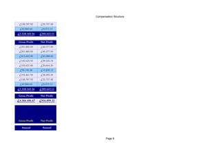 Compensation Structure
Page 9
£128,787.92 £25,757.58
£42,860.64 £8,572.13
£1,528,165.56 £305,633.11
Gross Profit Net Profit
£201,885.00 £40,377.00
£201,885.00 £40,377.00
£415,443.00 £83,088.60
£142,625.92 £28,525.18
£103,021.00 £20,604.20
£99,195.58 £19,839.12
£192,461.50 £38,492.30
£128,787.92 £25,757.58
£42,860.64 £8,572.13
£1,528,165.56 £305,633.11
Gross Profit Net Profit
£4,584,496.67 £916,899.33
Gross Profit Net Profit
Annual Annual
 