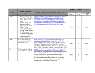 2005 Estimated GHG Emissions2
               Summary Mitigation
  Country                                    Detailed Mitigation action Submitted to the UNFCCC1
                    Action                                                                                                       % of World
                                                                                                             MtCO2e     Rank       Total
China         • Reduce emissions per        Endeavor to lower its carbon dioxide emissions per unit of
                 unit of GDP of 40-45%      GDP by 40-45% by 2020 compared to the 2005 level,
                 below 2005 levels by       increase the share of non-fossil fuels in primary energy
                 2020                       consumption to around 15% by 2020 and increase forest
              • Increase energy from        coverage by 40 million hectares and forest stock volume by
                 non-fossil fuels to        1.3 billion cubic meters by 2020 from the 2005 levels.
                 supply 15% of China's
                 primary energy                                                                               7,187       1         16.6%
                 consumption by 2020
              • Increase forest cover by
                 40 million hectares by
                 2020 and increase forest
                 stock volume 1.3 billion
                 cubic meters above
                 2005 levels by 2020.
USA          In the range of 17%, in        In the range of 17%, in conformity with anticipated U.S.
            conformity w/ energy &          energy and climate legislation, recognizing that the final
            climate legislation             target will be reported to the Secretariat in light of enacted
                                            legislation. The pathway set forth in pending legislation         6,814       2         15.8%
                                            would entail a 30% reduction in 2025 and a 42% reduction in
                                            2030, in line with the goal to reduce emissions 83% by 2050.
EU          20-30% economy-wide cut
                                            20/30% economy-wide cut below 1990 levels in 2020. As
            below 1990 levels in 2020
                                            part of a global and comprehensive agreement for the period
                                            beyond 2012, the EU reiterates its conditional offer to move
                                            to a 30% reduction by 2020 compared to 1990 levels,               5,049       3         11.7%
                                            provided that other developed countries commit themselves
                                            to comparable emission reductions and that developing
                                            countries contribute adequately according to their
                                            responsibilities and respective capabilities.
 