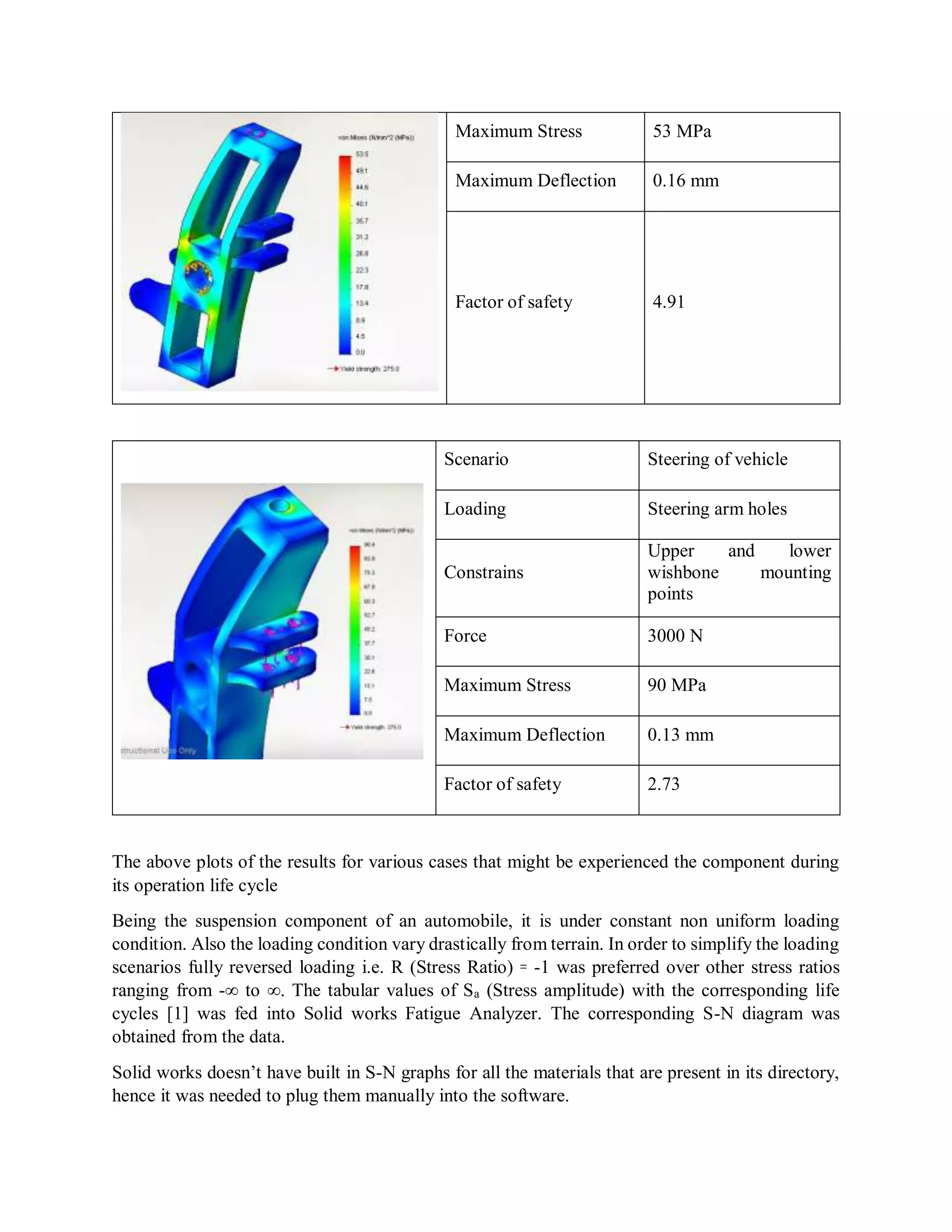 Maximum Stress 53 MPa
Maximum Deflection 0.16 mm
Factor of safety 4.91
Scenario Steering of vehicle
Loading Steering arm holes
Constrains
Upper and lower
wishbone mounting
points
Force 3000 N
Maximum Stress 90 MPa
Maximum Deflection 0.13 mm
Factor of safety 2.73
The above plots of the results for various cases that might be experienced the component during
its operation life cycle
Being the suspension component of an automobile, it is under constant non uniform loading
condition. Also the loading condition vary drastically from terrain. In order to simplify the loading
scenarios fully reversed loading i.e. R (Stress Ratio) ꞊ -1 was preferred over other stress ratios
ranging from -∞ to ∞. The tabular values of Sa (Stress amplitude) with the corresponding life
cycles [1] was fed into Solid works Fatigue Analyzer. The corresponding S-N diagram was
obtained from the data.
Solid works doesn’t have built in S-N graphs for all the materials that are present in its directory,
hence it was needed to plug them manually into the software.
 