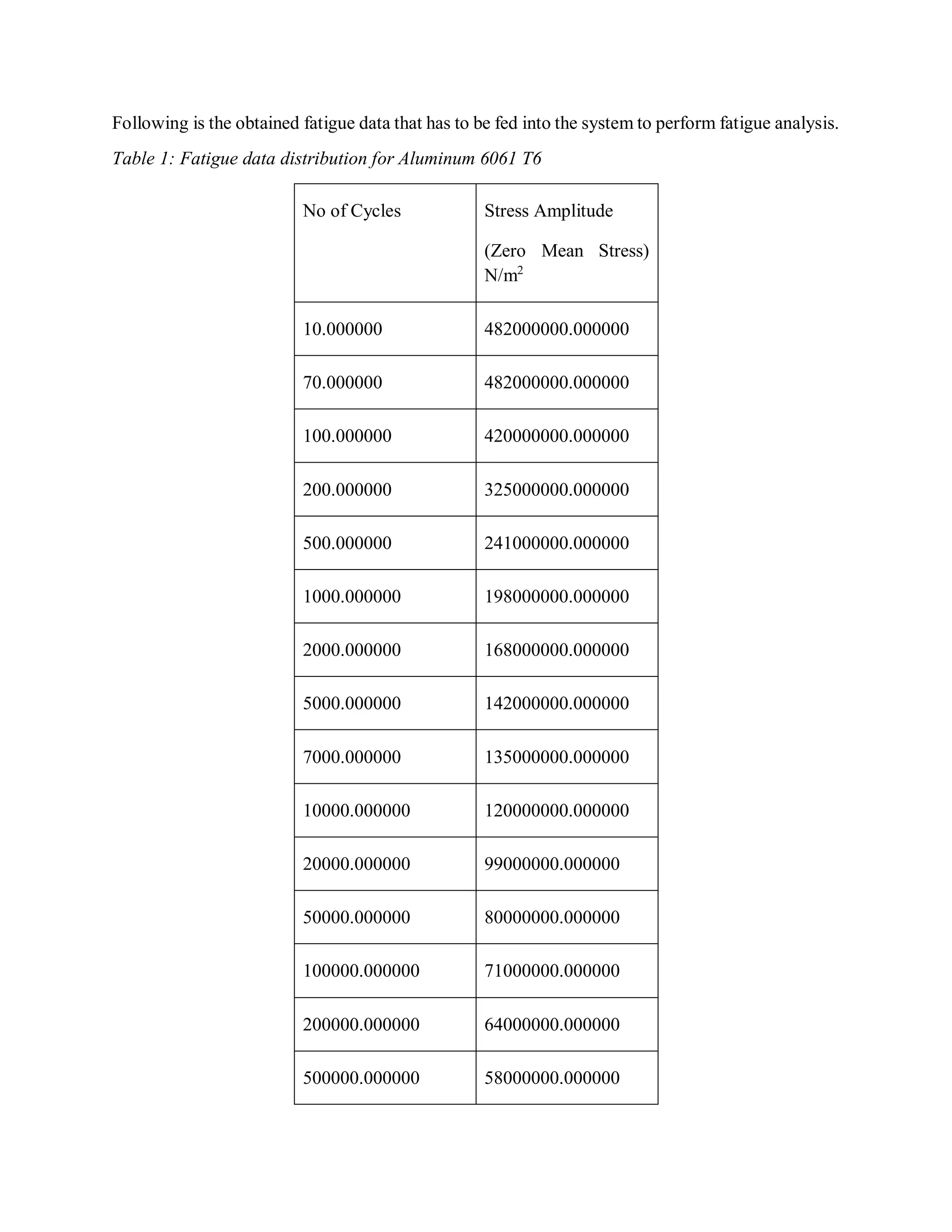 Following is the obtained fatigue data that has to be fed into the system to perform fatigue analysis.
Table 1: Fatigue data distribution for Aluminum 6061 T6
No of Cycles Stress Amplitude
(Zero Mean Stress)
N/m2
10.000000 482000000.000000
70.000000 482000000.000000
100.000000 420000000.000000
200.000000 325000000.000000
500.000000 241000000.000000
1000.000000 198000000.000000
2000.000000 168000000.000000
5000.000000 142000000.000000
7000.000000 135000000.000000
10000.000000 120000000.000000
20000.000000 99000000.000000
50000.000000 80000000.000000
100000.000000 71000000.000000
200000.000000 64000000.000000
500000.000000 58000000.000000
 