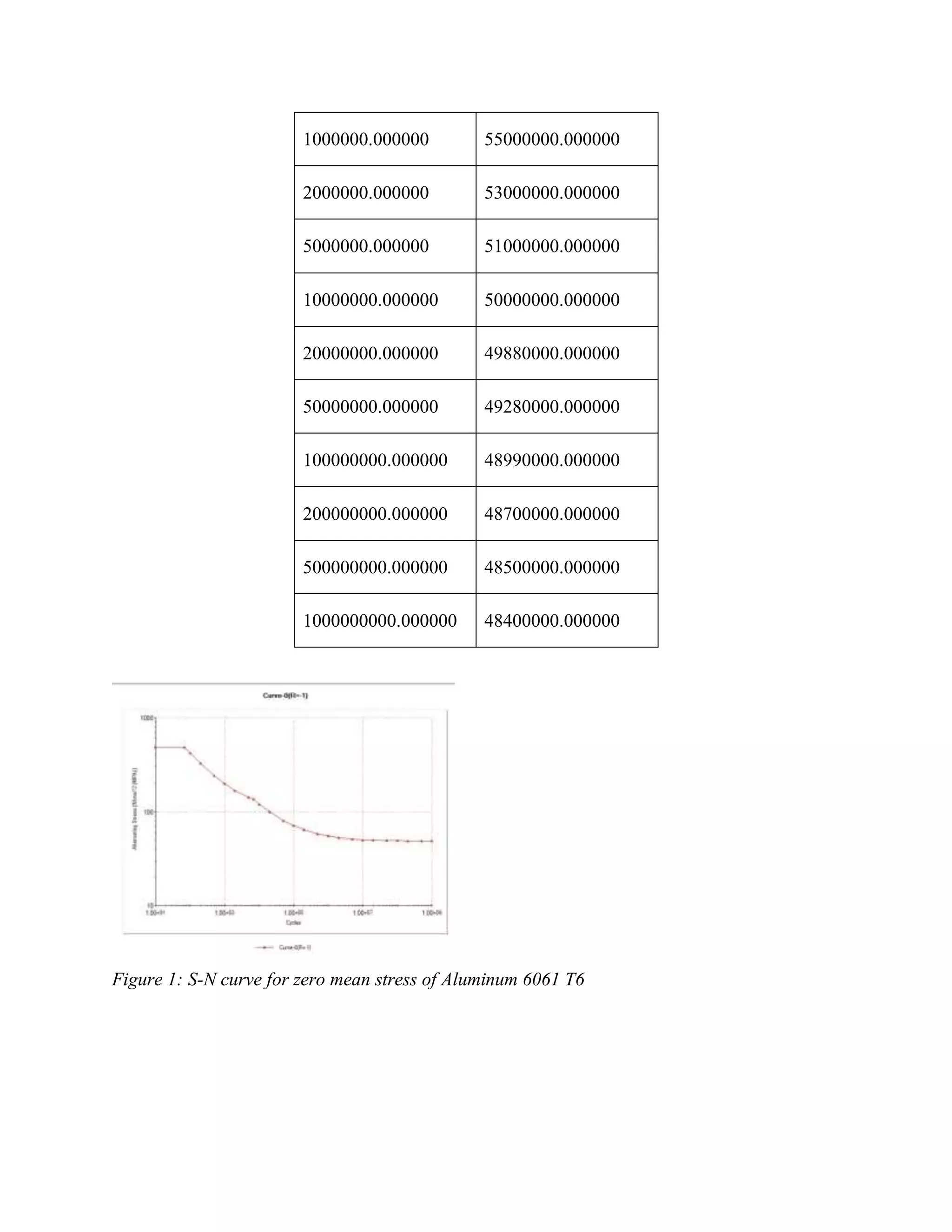 1000000.000000 55000000.000000
2000000.000000 53000000.000000
5000000.000000 51000000.000000
10000000.000000 50000000.000000
20000000.000000 49880000.000000
50000000.000000 49280000.000000
100000000.000000 48990000.000000
200000000.000000 48700000.000000
500000000.000000 48500000.000000
1000000000.000000 48400000.000000
Figure 1: S-N curve for zero mean stress of Aluminum 6061 T6
 