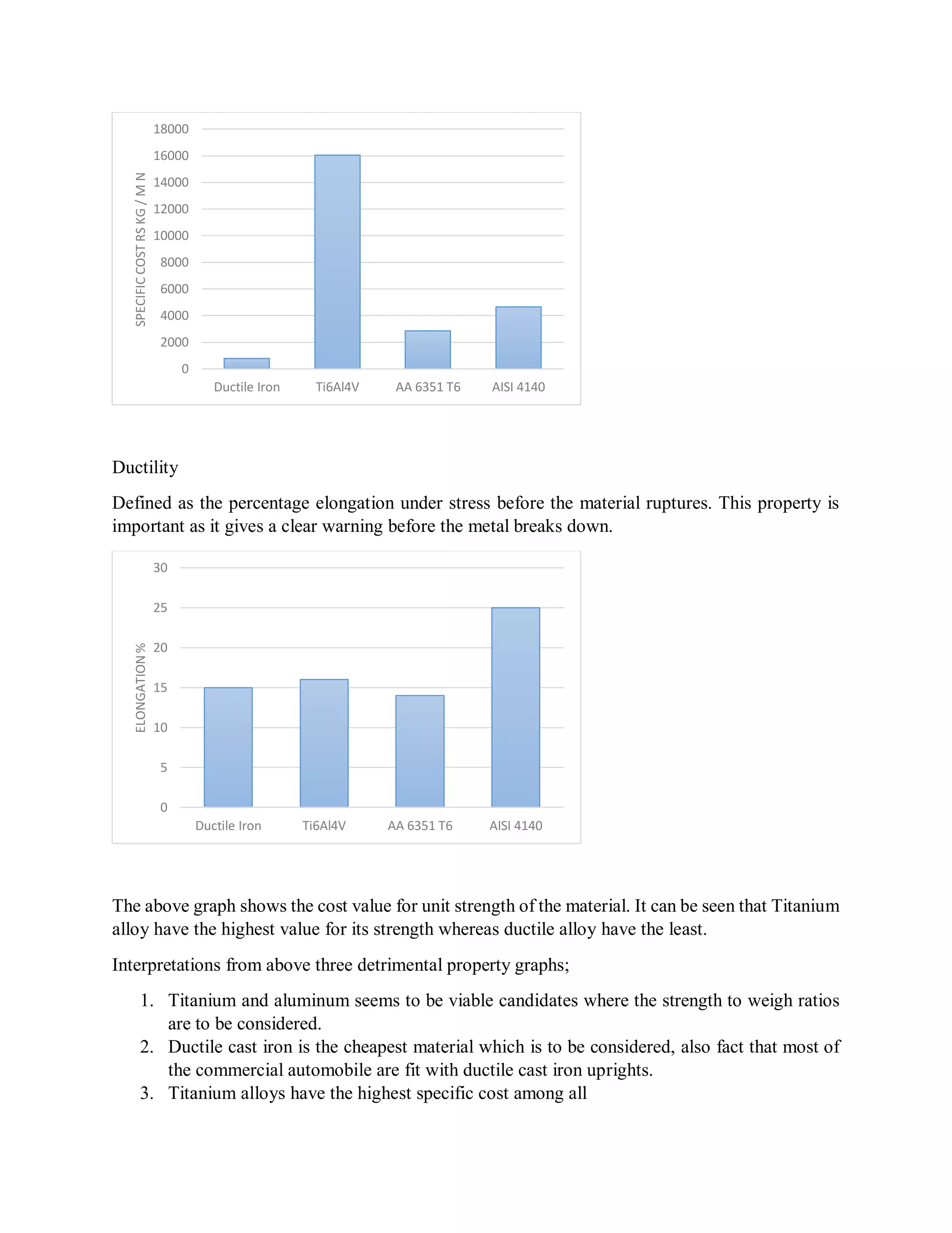 Ductility
Defined as the percentage elongation under stress before the material ruptures. This property is
important as it gives a clear warning before the metal breaks down.
The above graph shows the cost value for unit strength of the material. It can be seen that Titanium
alloy have the highest value for its strength whereas ductile alloy have the least.
Interpretations from above three detrimental property graphs;
1. Titanium and aluminum seems to be viable candidates where the strength to weigh ratios
are to be considered.
2. Ductile cast iron is the cheapest material which is to be considered, also fact that most of
the commercial automobile are fit with ductile cast iron uprights.
3. Titanium alloys have the highest specific cost among all
0
2000
4000
6000
8000
10000
12000
14000
16000
18000
Ductile Iron Ti6Al4V AA 6351 T6 AISI 4140
SPECIFICCOSTRSKG/MN
0
5
10
15
20
25
30
Ductile Iron Ti6Al4V AA 6351 T6 AISI 4140
ELONGATION%
 