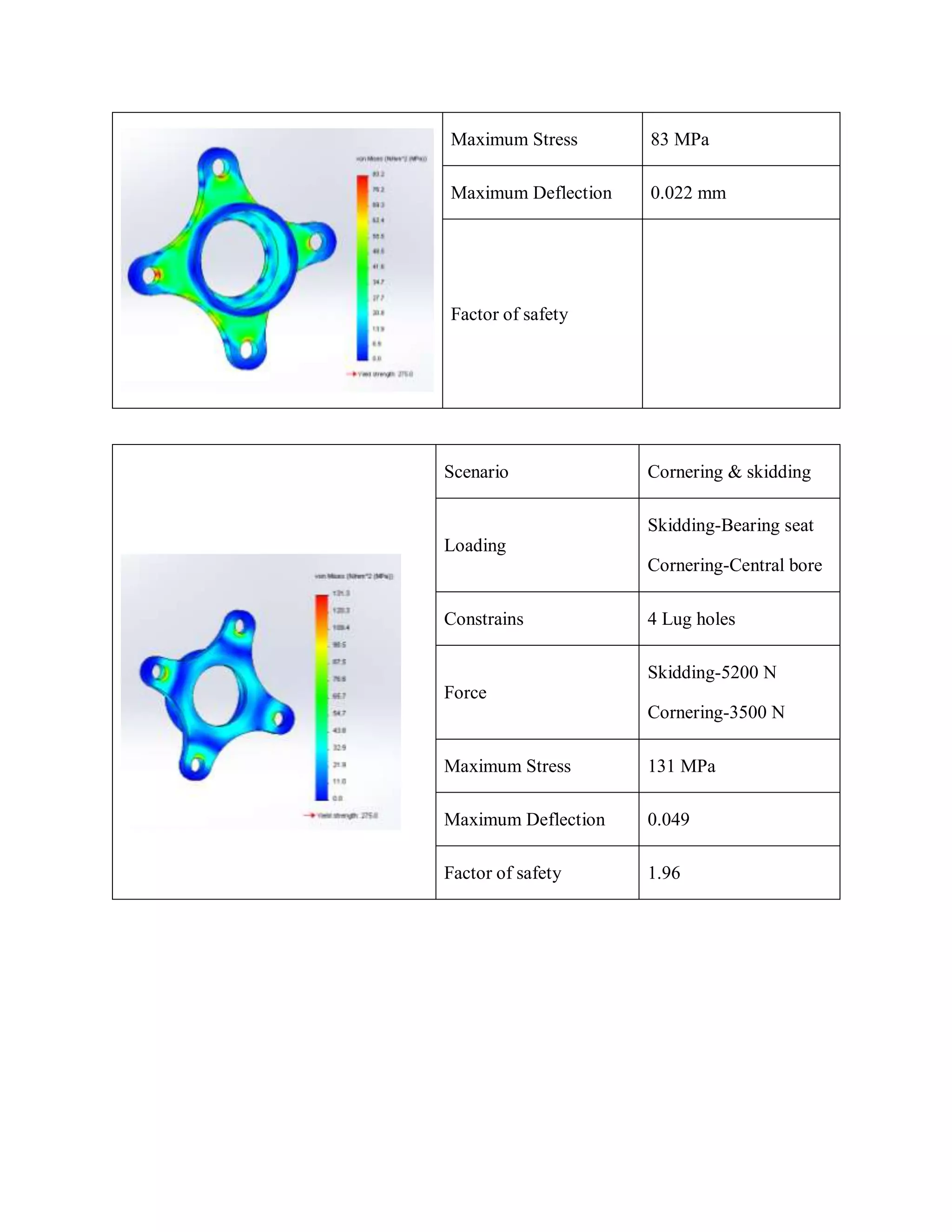 Maximum Stress 83 MPa
Maximum Deflection 0.022 mm
Factor of safety
Scenario Cornering & skidding
Loading
Skidding-Bearing seat
Cornering-Central bore
Constrains 4 Lug holes
Force
Skidding-5200 N
Cornering-3500 N
Maximum Stress 131 MPa
Maximum Deflection 0.049
Factor of safety 1.96
 