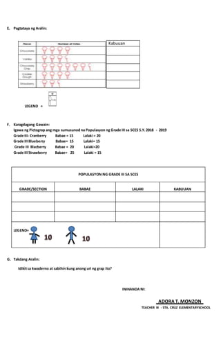 E. Pagtataya ng Aralin:
LEGEND =
F. Karagdagang Gawain:
Igawa ng Pictograp ang mga sumusunodna Populasyon ng Grade III sa SCES S.Y.2018 - 2019
Grade III- Cranberry Babae = 15 Lalaki = 20
Grade III Blueberry Babae= 15 Lalaki= 15
Grade III Blacberry Babae = 20 Lalaki=20
Grade III Strawberry Babae= 25 Lalaki = 15
POPULASYON NG GRADE III SA SCES
GRADE/SECTION BABAE LALAKI KABUUAN
LEGEND=
G. Takdang Aralin:
Idikitsa kwaderno at sabihin kung anong uri ng grap ito?
INIHANDA NI:
ADORA T. MONZON
TEACHER III - STA. CRUZ ELEMENTARYSCHOOL
Kabuuan
 