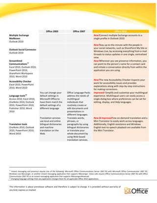 Comparison for Office Versions