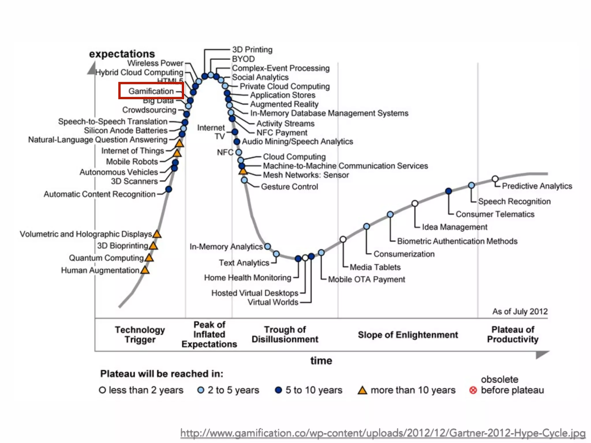 http://www.gamification.co/wp-content/uploads/2012/12/Gartner-2012-Hype-Cycle.jpg
 