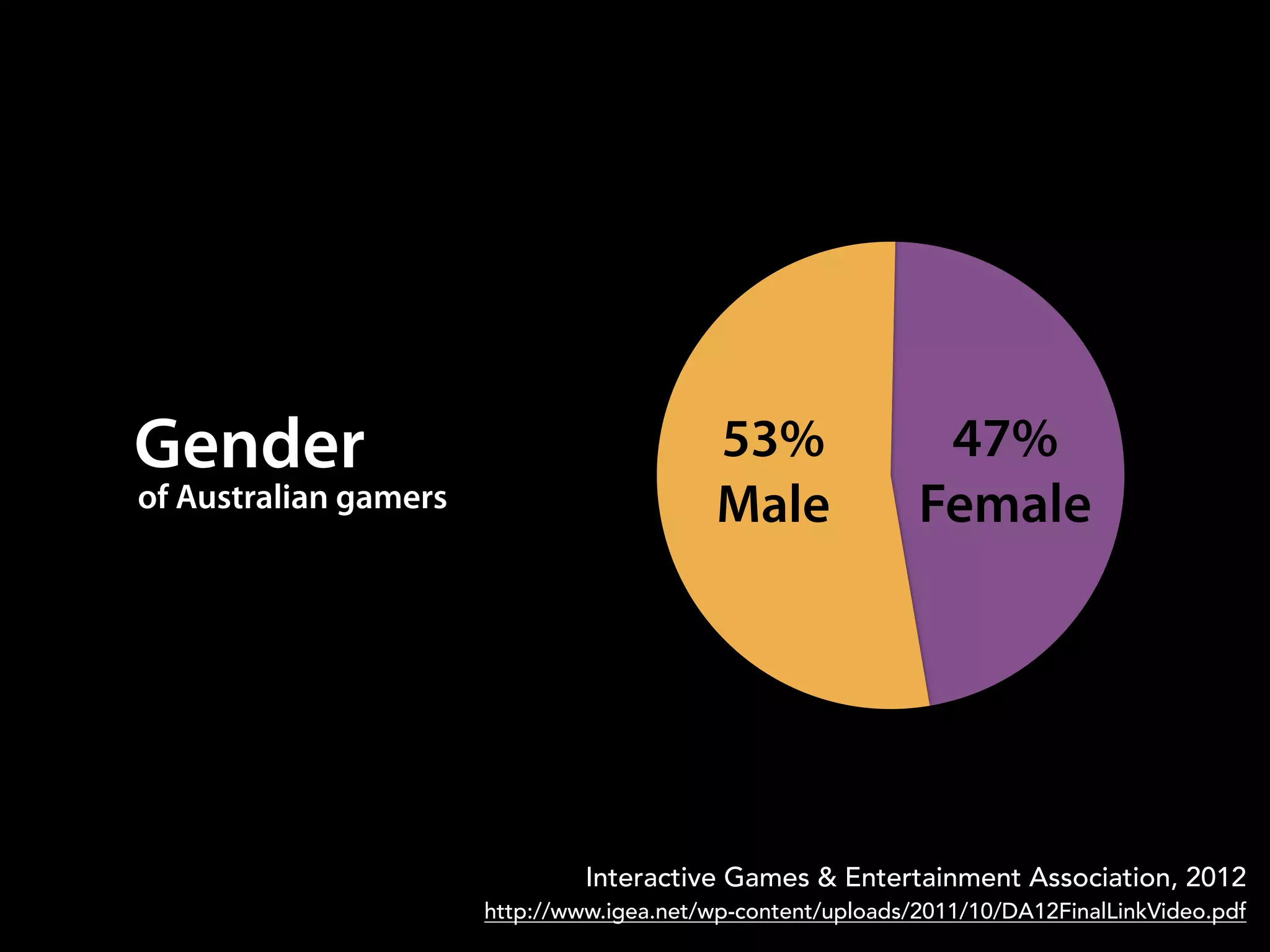 Gender
of Australian gamers
53%
Male
47%
Female
Interactive Games & Entertainment Association, 2012
http://www.igea.net/wp-content/uploads/2011/10/DA12FinalLinkVideo.pdf
 