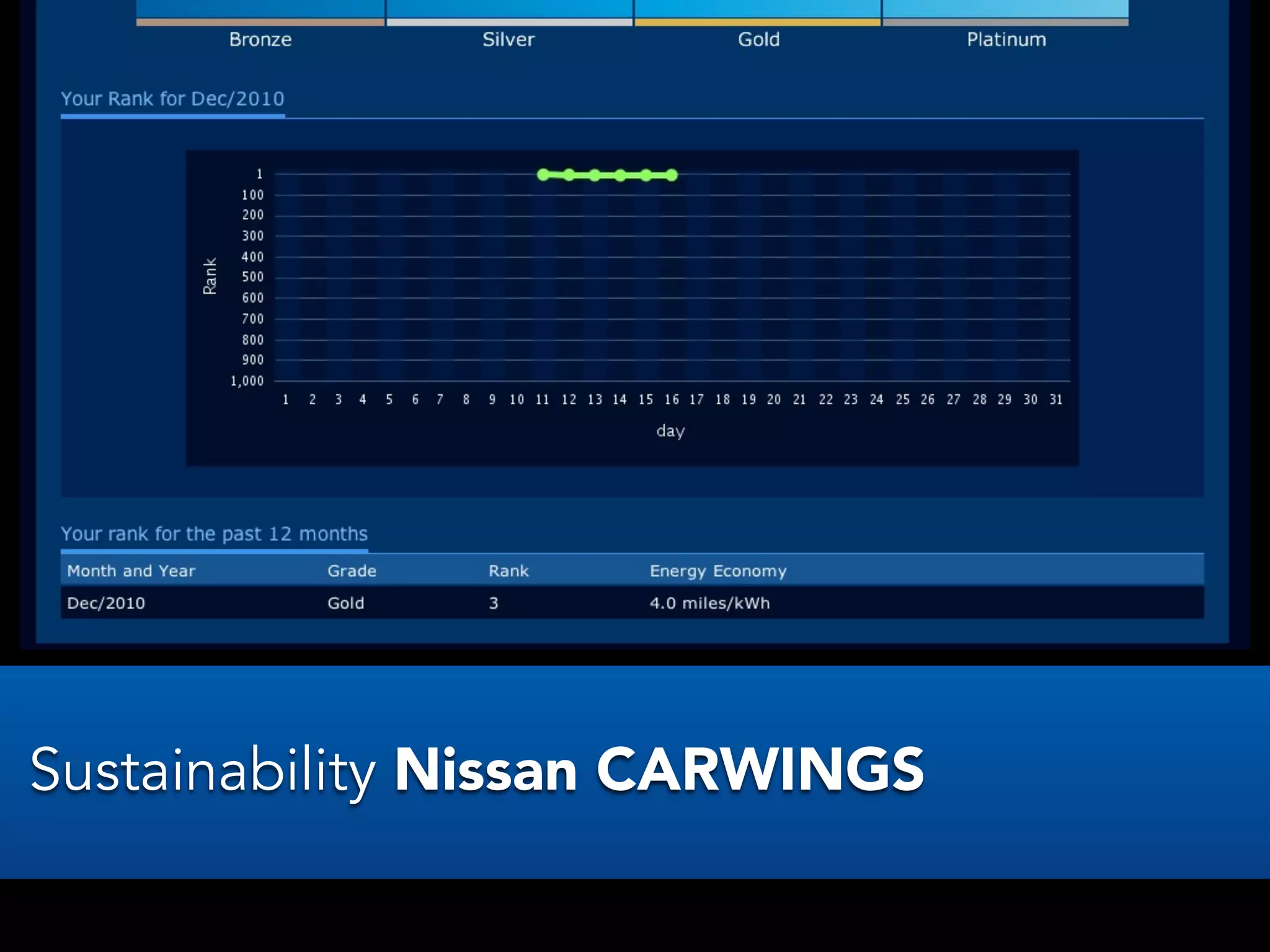 Sustainability - Nissan My Leaf
Sustainability Nissan CARWINGS
 