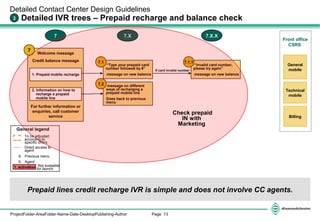 Page 13ProjectFolder-AreaFolder-Name-Date-DesktopPublishing-Author
2. Information on how to
recharge a prepaid
mobile line
Detailed Contact Center Design Guidelines
Detailed IVR trees – Prepaid recharge and balance check3
Welcome message
Credit balance message
7 7.X
7
1. Prepaid mobile recharge
“Type your prepaid card
number followed by #”
message on new balance
7.1
message on different
ways of recharging a
prepaid mobile line
Goes back to previous
menu
7.2
Front office
CSRS
General
mobile
Technical
mobile
Billing
Prepaid lines credit recharge IVR is simple and does not involve CC agents.
“Invalid card number,
please try again”
message on new balance
7.1.1
If card invalid number
7.X.X
General legend
To be adjusted
according to
specific offers
Direct access to
agent
9. Previous menu
0. Agent
1. activation Not available
for launch
For further information or
enquiries, call customer
service
Check prepaid
IN with
Marketing
 