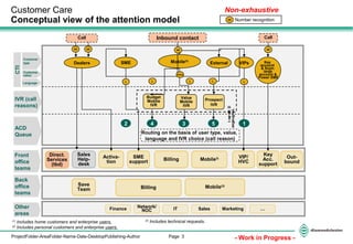 Page 3ProjectFolder-AreaFolder-Name-Date-DesktopPublishing-Author - Work in Progress -
Customer Care
Conceptual view of the attention model
Non-exhaustive
NR Number recognition
Front
office
teams
Mobile3)
BillingActiva-
tion
(1)
Includes home customers and enterprise users.
(2)
Includes personal customers and enterprise users.
Inbound contact
Customer
type
IVR (call
reasons)
ACD
Queue
Dealers Mobile(2)
External VIPs
Prospect
IVR
5
Routing on the basis of user type, value,
language and IVR choice (call reason)
CTI
Language
Customer
value
Different
Languages
L
VIP/
HVC
SME
support
SME Key
account
& Soph.
large
account &
Power SME
Sales
Help-
desk
Billing Mobile(3)
Back
office
teams
Save
Team
FinanceOther
areas
Network/
NOC IT Sales Marketing …
1
Key
Acc.
support
Out-
bound
2
L
(3)
Includes technical requests.
NR
Direct.
Services
(tbd)
Budget
Mobile
IVR
Value
Mobile
IVR
Value
L L
4 3
L
Call
NR
Call
NR NR
 
