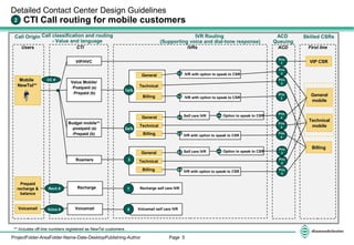 Page 5ProjectFolder-AreaFolder-Name-Date-DesktopPublishing-Author
Self care IVR 2.1x
Prio
3
Prio
3
Detailed Contact Center Design Guidelines
CTI Call routing for mobile customers2
Users CTI IVRs ACD
VIP/HVC
Budget mobile**
-postpaid (a)
-Prepaid (b)
Mobile
NewTel**
First line
Value Mobile/
-Postpaid (a)
-Prepaid (b)
General
Technical
Billing
Prio
3
VIP CSR
General
mobile
Technical
mobile
Call classification and routing
- Value and language
Call Origin
1a/b
Prio
1
IVR Routing
(Supporting voice and dial-tone response)
ACD
Queuing
Skilled CSRs
** Includes off-line numbers registered as NewTel customers.
IVR with option to speak to CSR
Option to speak to CSR
Prio
4
1.1 IVR with option to speak to CSR
IVR with option to speak to CSR
General
Technical
Billing
2a/b
1.3
Prio
42.1
2.3 Prio
4
Roamers
Billing
General
Technical
Billing
3
Self care IVR 3.1x Option to speak to CSR3.1
IVR with option to speak to CSR
3.3
Prio
3
Prio
3
Prio
3
CC #
Prepaid
recharge &
balance
Recharge Recharge self care IVRRech #
Voicemail VoicemailVoice # Voicemail self care IVR
7
8
 
