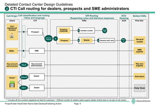 Page 6ProjectFolder-AreaFolder-Name-Date-DesktopPublishing-Author
Detailed Contact Center Design Guidelines
CTI Call routing for dealers, prospects and SME administrators2
Users CTI IVRs ACD First line
Call classification and routing
- Value and language
Call Origin IVR Routing
(Supporting voice and dial-tone response)
ACD
Queuing
Skilled CSRs
** Includes off-line numbers registered as NewTel customers; * Different number for dealers sales support (dealer hotline team is not part of call center)
Existing
customer
Prospect
Prio
5
non-
registered
number
Prospect
SMEs SME
Mobile
Validate number6.1 Go to
1/2
6.2 6.2x General (self care)
SME
experts
Choice of
language General
mobile
Key account
administrator
Key account
administrator
Key acc
expertsKey #
ActivationActiva #
Help Desk
Dealer
Dealer
Dealer*
HD #
6
 