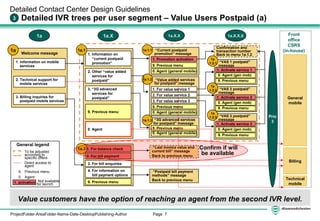 Page 7ProjectFolder-AreaFolder-Name-Date-DesktopPublishing-Author
9. Previous menu
1. Activate service 1
9. Previous menu
0. Agent (general mobile)
9. Previous menu
0. Agent (general mobile)
9. Previous menu
0. Agent (general mobile)
1. For value service 1
3. For value service 3
1. Promotion activation
Detailed Contact Center Design Guidelines
Detailed IVR trees per user segment – Value Users Postpaid (a)3
Welcome message
Front
office
CSRS
(in-house)
1a 1a.X 1a.X.X
1a
Value customers have the option of reaching an agent from the second IVR level.
General
mobile
Technical
mobile
Billing
1a.1.1
1a.1.3
1a.1.2
“Postpaid bill payment
methods” message
Back to previous menu
Confirmation and
transaction number
Back to menu 1a.1.2
1a
.1.2.2
1a
.1.2.3
1a.X.X.X
1a
.1.2.1
2. Technical support for
mobile services
3. Billing inquiries for
postpaid mobile services
1. Information on mobile
services
4. For information on
bill payment options
2. For bill payment
3. For bill enquiries
1. For balance check1a.3
1. Information on
“current postpaid
promotion”
2. Other “value added
services for
postpaid”
3. “3G advanced
services for
postpaid”
9. Previous menu
0. Agent
Prio
3
“VAS 1 postpaid”
message
9. Previous menu
1. Activate service 2
“VAS 2 postpaid”
message
9. Previous menu
1. Activate service 3
“VAS 3 postpaid”
message
1a.1 “Current postpaid
promotion” message
“Value added services
for postpaid” message
“3G advanced services
for postpaid” message
2. For value service 2
9. Previous menu
“Last invoice value and
current bill” message
Back to previous menu
General legend
To be adjusted
according to
specific offers
Direct access to
agent
9. Previous menu
0. Agent
1. activation Not available
for launch
0. Agent (gen mob)
0. Agent (gen mob)
0. Agent (gen mob)
Confirm if will
be available
 