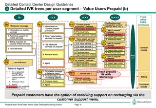Page 8ProjectFolder-AreaFolder-Name-Date-DesktopPublishing-Author
9. Previous menu
1. Activate service 1
Confirmation and
transaction number
Back to menu 1a.1.2
“VAS 1 prepaid”
message
9. Previous menu
1. Activate service 2
“VAS 2 prepaid”
message
9. Previous menu
1. Activate service 3
“VAS 3 prepaid”
message
0. Agent (gen mob)
0. Agent (gen mob)
0. Agent (gen mob)9. Previous menu
0. Agent (general mobile)
9. Previous menu
0. Agent (general mobile)
9. Previous menu
0. Agent (general mobile)
1. For value service 1
3. For value service 3
1. Promotion activation
2. Technical support for
mobile services
3. Billing inquiries for
prepaid mobile services
4. Fixed services
… see IVR tree 4
Detailed Contact Center Design Guidelines
Detailed IVR trees per user segment – Value Users Prepaid (b)3
Welcome message
Front
office
CSRS
(in-house)
1b 1b.X 1b.X.X
1b
Prepaid customers have the option of receiving support on recharging via the
customer support menu.
General
mobile
Technical
mobile
Billing
1b.1.1
1b.1.3
1b.1.2
“Prepaid recharge
methods” message
Back to previous menu
1b
.1.2.2
1b
.1.2.3
1b.X.X.X
Go
to 4
1b
.1.2.11. Information on mobile
services
1. For credits recharge
or balance check
2. For information on
recharging options
9. Previous menu
0. Agent
1b.3
1. Information on
“current prepaid
promotion”
2. Other “value added
services for prepaid”
3. “3G advanced
services for prepaid”
9. Previous menu
0. Agent
Prio
3
1b.1 “Current prepaid
promotion” message
“Value added services
for perpaid” message
“3G advanced services
for prepaid” message
2. For value service 2
… see IVR tree 7
Go to
7
General legend
To be adjusted
according to
specific offers
Direct access to
agent
9. Previous menu
0. Agent
1. activation Not available
for launch
Check prepaid
IN with
Marketing
 