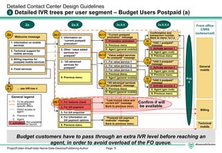Page 9ProjectFolder-AreaFolder-Name-Date-DesktopPublishing-Author
“Postpaid bill payment
methods” message
Back to previous menu
4. For information on
bill payment options
2. For bill payment
3. For bill enquiries
1. For balance check
9. Previous menu
“Last invoice value and
current bill” message
Back to previous menu
9. Previous menu
0. Agent (general mobile)
9. Previous menu
0. Agent (general mobile)
9. Previous menu
0. Agent (general mobile)
1. For value service 1
3. For value service 3
1. Promotion activation
2. Technical support for
mobile services
3. Billing inquiries for
postpaid mobile services
4. Fixed services
… see IVR tree 4
Detailed Contact Center Design Guidelines
Detailed IVR trees per user segment – Budget Users Postpaid (a)3
Welcome message
Front office
CSRS
(outsourced)
2a 2a.X 2a.X.X
2a
Budget customers have to pass through an extra IVR level before reaching an
agent, in order to avoid overload of the FO queue.
General
mobile
Technical
mobile
Billing
2a.1.1
2a.1.3
2a.1.2
2a.X.X.X
Go
to 4
1. Information on mobile
services
1. Information on
“current postpaid
promotion”
2. Other “value added
services for
postpaid”
3. “3G advanced
services for
postpaid”
9. Previous menu Prio
4
2a.1 “Current postpaid
promotion” message
“Value added services
for postpaid” message
“3G advanced services
for postpaid” message
2. For value service 2
General legend
To be adjusted
according to
specific offers
Direct access to
agent
9. Previous menu
0. Agent
1. activation Not available
for launch
2a.3
9. Previous menu
1. Activate service 1
Confirmation and
transaction number
Back to menu 1a.1.2
“VAS 1 postpaid”
message
9. Previous menu
1. Activate service 2
“VAS 2 postpaid”
message
9. Previous menu
1. Activate service 3
“VAS 3 postpaid”
message
0. Agent (gen mob)
0. Agent (gen mob)
0. Agent (gen mob)
2a
.1.2.2
2a
.1.2.3
2a
.1.2.1
Confirm if will
be available
 