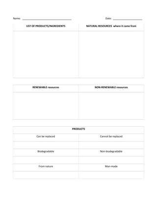 Name: ___________________________________ Date: _____________________
LIST OF PRODUCTS/INGREDIENTS NATURAL RESOURCES where it came from
RENEWABLE resources NON-RENEWABLE resources
PRODUCTS
Can be replaced Cannot be replaced
Biodegradable Non-biodegradable
From nature Man-made
 