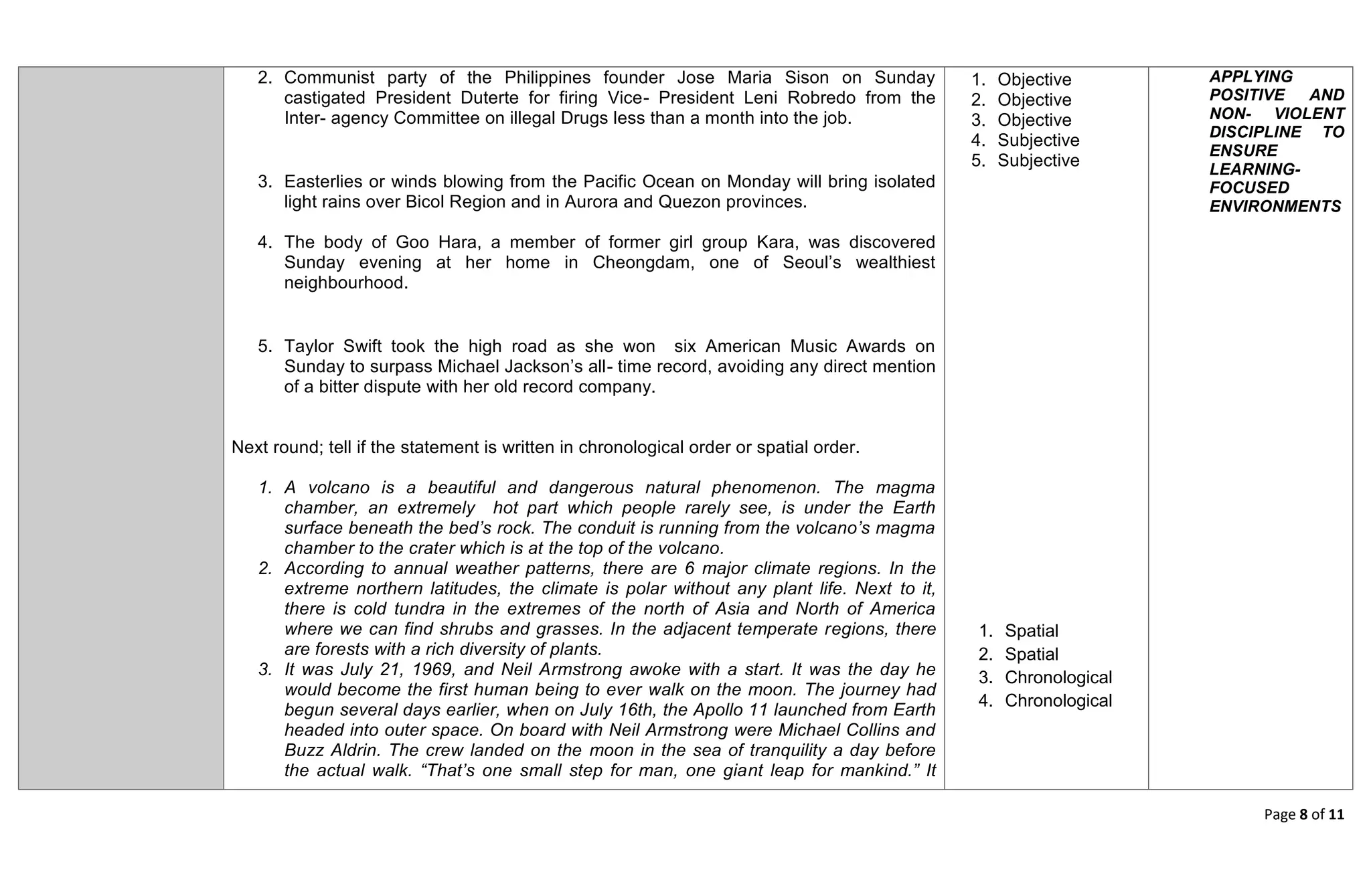 Page 8 of 11
2. Communist party of the Philippines founder Jose Maria Sison on Sunday
castigated President Duterte for firing Vice- President Leni Robredo from the
Inter- agency Committee on illegal Drugs less than a month into the job.
3. Easterlies or winds blowing from the Pacific Ocean on Monday will bring isolated
light rains over Bicol Region and in Aurora and Quezon provinces.
4. The body of Goo Hara, a member of former girl group Kara, was discovered
Sunday evening at her home in Cheongdam, one of Seoul’s wealthiest
neighbourhood.
5. Taylor Swift took the high road as she won six American Music Awards on
Sunday to surpass Michael Jackson’s all- time record, avoiding any direct mention
of a bitter dispute with her old record company.
Next round; tell if the statement is written in chronological order or spatial order.
1. A volcano is a beautiful and dangerous natural phenomenon. The magma
chamber, an extremely hot part which people rarely see, is under the Earth
surface beneath the bed’s rock. The conduit is running from the volcano’s magma
chamber to the crater which is at the top of the volcano.
2. According to annual weather patterns, there are 6 major climate regions. In the
extreme northern latitudes, the climate is polar without any plant life. Next to it,
there is cold tundra in the extremes of the north of Asia and North of America
where we can find shrubs and grasses. In the adjacent temperate regions, there
are forests with a rich diversity of plants.
3. It was July 21, 1969, and Neil Armstrong awoke with a start. It was the day he
would become the first human being to ever walk on the moon. The journey had
begun several days earlier, when on July 16th, the Apollo 11 launched from Earth
headed into outer space. On board with Neil Armstrong were Michael Collins and
Buzz Aldrin. The crew landed on the moon in the sea of tranquility a day before
the actual walk. “That’s one small step for man, one giant leap for mankind.” It
1. Objective
2. Objective
3. Objective
4. Subjective
5. Subjective
1. Spatial
2. Spatial
3. Chronological
4. Chronological
APPLYING
POSITIVE AND
NON- VIOLENT
DISCIPLINE TO
ENSURE
LEARNING-
FOCUSED
ENVIRONMENTS
 