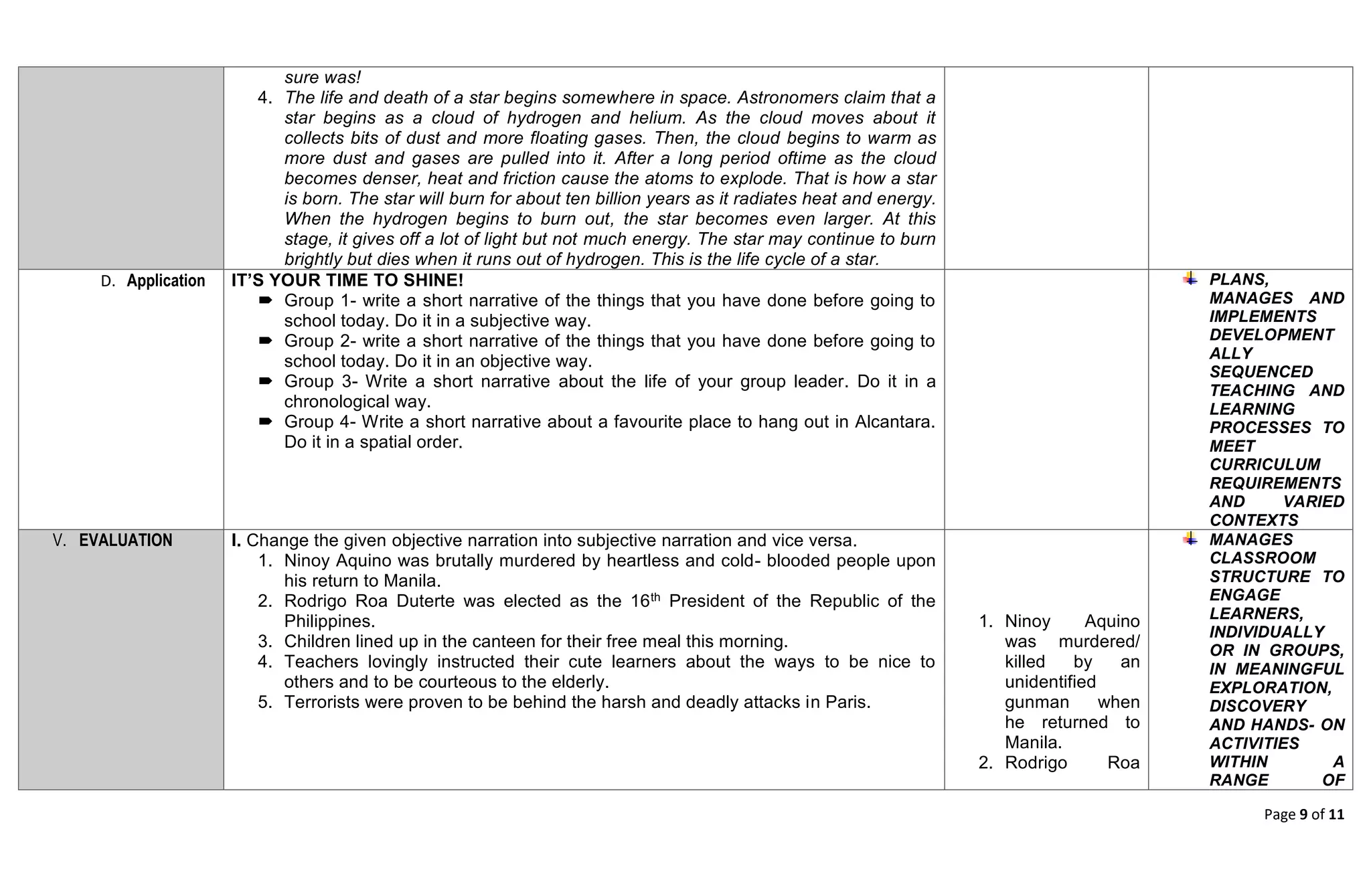 Page 9 of 11
sure was!
4. The life and death of a star begins somewhere in space. Astronomers claim that a
star begins as a cloud of hydrogen and helium. As the cloud moves about it
collects bits of dust and more floating gases. Then, the cloud begins to warm as
more dust and gases are pulled into it. After a long period oftime as the cloud
becomes denser, heat and friction cause the atoms to explode. That is how a star
is born. The star will burn for about ten billion years as it radiates heat and energy.
When the hydrogen begins to burn out, the star becomes even larger. At this
stage, it gives off a lot of light but not much energy. The star may continue to burn
brightly but dies when it runs out of hydrogen. This is the life cycle of a star.
D. Application IT’S YOUR TIME TO SHINE!
 Group 1- write a short narrative of the things that you have done before going to
school today. Do it in a subjective way.
 Group 2- write a short narrative of the things that you have done before going to
school today. Do it in an objective way.
 Group 3- Write a short narrative about the life of your group leader. Do it in a
chronological way.
 Group 4- Write a short narrative about a favourite place to hang out in Alcantara.
Do it in a spatial order.
PLANS,
MANAGES AND
IMPLEMENTS
DEVELOPMENT
ALLY
SEQUENCED
TEACHING AND
LEARNING
PROCESSES TO
MEET
CURRICULUM
REQUIREMENTS
AND VARIED
CONTEXTS
V. EVALUATION I. Change the given objective narration into subjective narration and vice versa.
1. Ninoy Aquino was brutally murdered by heartless and cold- blooded people upon
his return to Manila.
2. Rodrigo Roa Duterte was elected as the 16th President of the Republic of the
Philippines.
3. Children lined up in the canteen for their free meal this morning.
4. Teachers lovingly instructed their cute learners about the ways to be nice to
others and to be courteous to the elderly.
5. Terrorists were proven to be behind the harsh and deadly attacks in Paris.
1. Ninoy Aquino
was murdered/
killed by an
unidentified
gunman when
he returned to
Manila.
2. Rodrigo Roa
MANAGES
CLASSROOM
STRUCTURE TO
ENGAGE
LEARNERS,
INDIVIDUALLY
OR IN GROUPS,
IN MEANINGFUL
EXPLORATION,
DISCOVERY
AND HANDS- ON
ACTIVITIES
WITHIN A
RANGE OF
 
