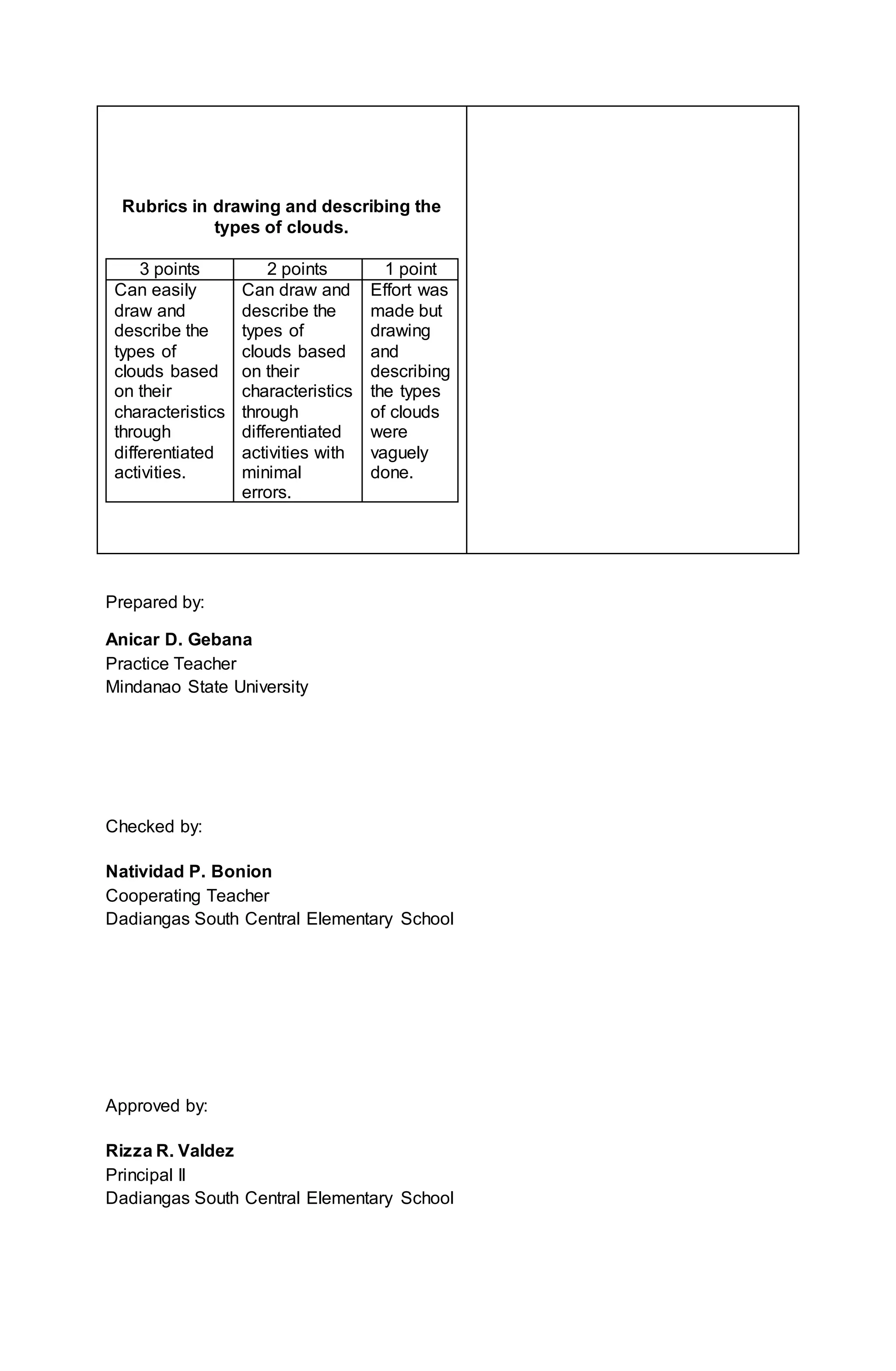 Rubrics in drawing and describing the
types of clouds.
3 points 2 points 1 point
Can easily
draw and
describe the
types of
clouds based
on their
characteristics
through
differentiated
activities.
Can draw and
describe the
types of
clouds based
on their
characteristics
through
differentiated
activities with
minimal
errors.
Effort was
made but
drawing
and
describing
the types
of clouds
were
vaguely
done.
Prepared by:
Anicar D. Gebana
Practice Teacher
Mindanao State University
Checked by:
Natividad P. Bonion
Cooperating Teacher
Dadiangas South Central Elementary School
Approved by:
Rizza R. Valdez
Principal II
Dadiangas South Central Elementary School
 
