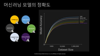 © 2018, Amazon Web Services, Inc. or Its Affiliates. All rights reserved.
머신러닝 모델의 정확도
EVOLUTIONIS
T
CONNECTIONI
ST
BAYESIAN
ANALOGISTSYMBOLIST
BOOSTER
 