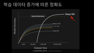 © 2018, Amazon Web Services, Inc. or Its Affiliates. All rights reserved.
학습 데이터 증가에 따른 정확도
Human Performance
 