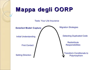 Mappa degli OORP Tests: Your Life Insurance Detailed Model Capture Initial Understanding First Contact Setting Direction Migration Strategies Detecting Duplicated Code Redistribute Responsibilities Transform Conditionals to Polymorphism 
