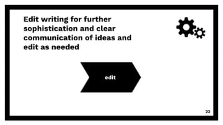 Edit writing for further
sophistication and clear
communication of ideas and
edit as needed
edit
22
 