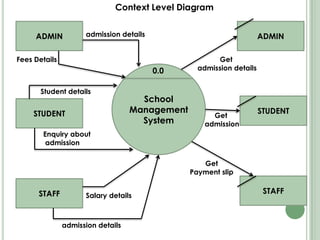 School
Management
System
0.0
ADMIN
STUDENT
STAFF
ADMIN
STUDENT
STAFF
Fees Details
admission details
Student details
Enquir...