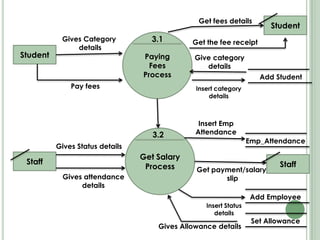 Paying
Fees
Process
Get Salary
Process
Student
Staff
Student
Staff
3.1
3.2
Pay fees
Gives Category
details
Get fees detail...
