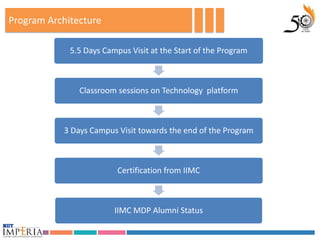 Program Architecture

             5.5 Days Campus Visit at the Start of the Program



               Classroom sessions on Technology platform



           3 Days Campus Visit towards the end of the Program



                          Certification from IIMC



                         IIMC MDP Alumni Status
 