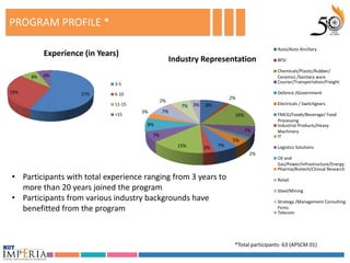 PROGRAM PROFILE *

                                                                                              Auto/Auto Ancillary
           Experience (in Years)
                                                     Industry Representation                  BFSI

                                                                                              Chemicals/Plastic/Rubber/
      8%   6%                                                                                 Ceramics /Sanitary ware
                              3-5                                                             Courier/Transportation/Freight

29%                  57%      6-10                                                            Defence /Government
                                                                            2%
                                                2%
                              11-15                     7%   3%   8%                          Electricals / Switchgears
                                      3%        7%
                              >15                                            16%              FMCG/Foods/Beverage/ Food
                                                                                              Processing
                                       8%                                                     Industrial Products/Heavy
                                                                                   7%         Machinery
                                           7%                                                 IT
                                                                             5%
                                                       15%        3%   7%                     Logistics Solutions
                                                                                    2%
                                                                                              Oil and
                                                                                              Gas/Power/Infrastructure/Energy
                                                                                              Pharma/Biotech/Clinical Research
• Participants with total experience ranging from 3 years to                                  Retail
  more than 20 years joined the program                                                       Steel/Mining
• Participants from various industry backgrounds have                                         Strategy /Management Consulting
  benefitted from the program                                                                 Firms
                                                                                              Telecom




                                                                             *Total participants- 63 (APSCM 01)
 