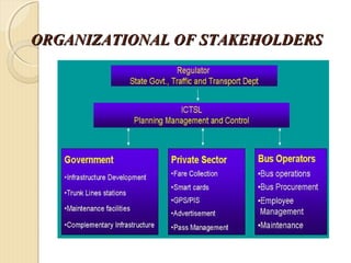 ORGANIZATIONAL OF STAKEHOLDERSORGANIZATIONAL OF STAKEHOLDERS
 