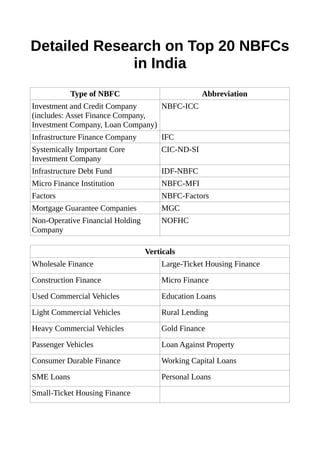 Detailed Research on Top 20 NBFCs
in India
Type of NBFC Abbreviation
Investment and Credit Company
(includes: Asset Finance Company,
Investment Company, Loan Company)
NBFC-ICC
Infrastructure Finance Company IFC
Systemically Important Core
Investment Company
CIC-ND-SI
Infrastructure Debt Fund IDF-NBFC
Micro Finance Institution NBFC-MFI
Factors NBFC-Factors
Mortgage Guarantee Companies MGC
Non-Operative Financial Holding
Company
NOFHC
Verticals
Wholesale Finance Large-Ticket Housing Finance
Construction Finance Micro Finance
Used Commercial Vehicles Education Loans
Light Commercial Vehicles Rural Lending
Heavy Commercial Vehicles Gold Finance
Passenger Vehicles Loan Against Property
Consumer Durable Finance Working Capital Loans
SME Loans Personal Loans
Small-Ticket Housing Finance
 
