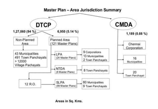 Detailed understanding of the master plan  ar. m. senthil