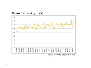 10
Dankortomsætning (DKK)
Indekstal med 2009 som basisår. Kilde: Nets
 