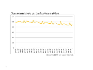 11
Gennemsnitskøb pr. dankorttransaktion
Indekstal med 2009 som basisår. Kilde: Nets
 