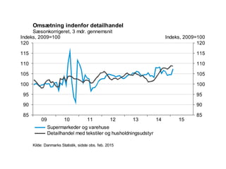 15141312111009
120
115
110
105
100
95
90
85
120
115
110
105
100
95
90
85
Indeks, 2009=100 Indeks, 2009=100
Kilde: Danmarks Statistik, sidste obs. feb. 2015
Omsætning indenfor detailhandel
Sæsonkorrigeret, 3 mdr. gennemsnit
Supermarkeder og varehuse
Detailhandel med tekstiler og husholdningsudstyr
 
